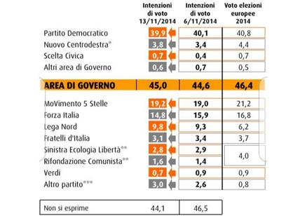 Pd sotto il 40%, crolla Forza Italia. La Lega di Salvini sfiora il 10%