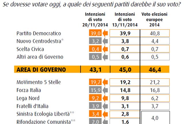 Continua il calo del Pd. Cresce il M5S. Risale Forza Italia. Lega oltre il 9%