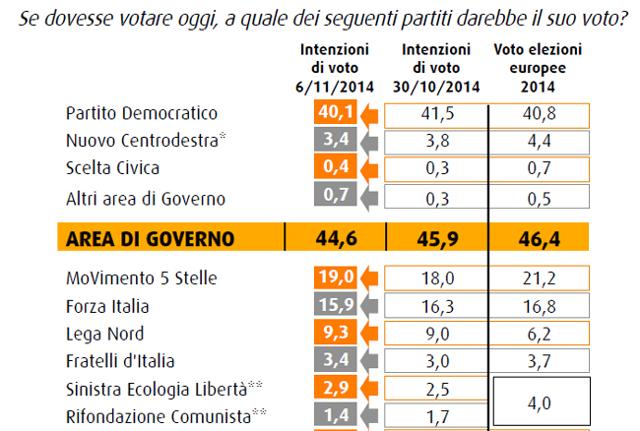 Cala il Pd, Forza Italia sotto il 16%. Continua la corsa del Carroccio