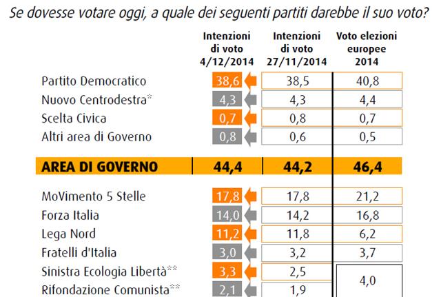 Il Pd resta prima ma è sotto il 40%