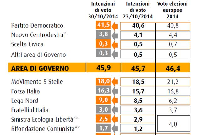 Partito Democratico sopra il 41%. Giù Alfano, balzo di Salvini al 9%