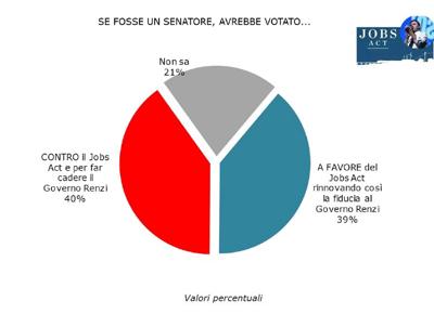 Il Jobs Act spacca gli italiani. La metà manderebbe a casa Renzi
