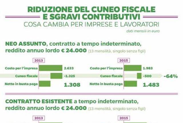 Matteo Renzi twitta la riforma del Job Act. Ecco che cosa cambia. Le slide