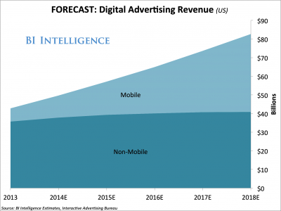 mobileforecast digitaladvertisingrevenue(us) mobileforecast digitaladvertisingrevenue(us)