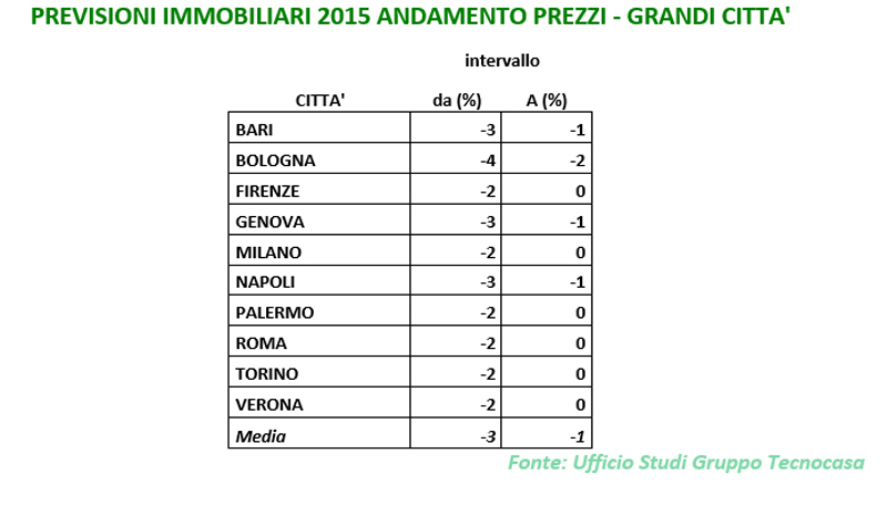 previsioni immobiliari 2015 (2) previsioni immobiliari 2015 (2)