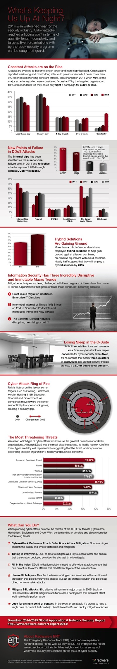 Radware ERT Infographic 2014 2015 v4 Radware ERT Infographic 2014 2015 v4