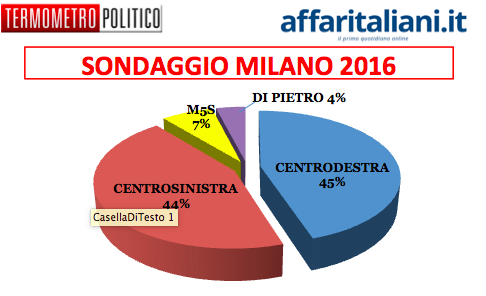 Sondaggio AI Milano/TP: centrodestra in vantaggio. VOTATE
