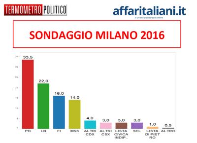 sondaggio partiti 2016 Milano sondaggio partiti 2016 Milano