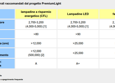 tabelle lampadine tabelle lampadine