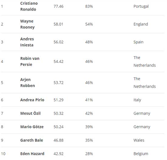 top 10 calciatori appeal co top 10 calciatori appeal co