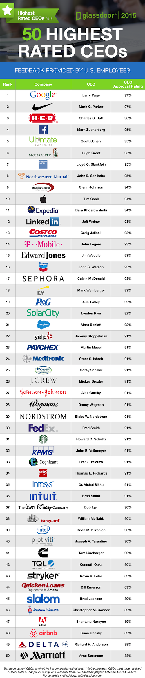 top ceo glassdoor top ceo glassdoor