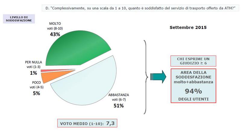 Tab. 5 – Percentuale di soddisfazione del servizio di trasporto pubblica dell’utenza ATM intervistata Tab. 5 – Percentuale di soddisfazione del servizio di trasporto pubblica dell’utenza ATM intervistata