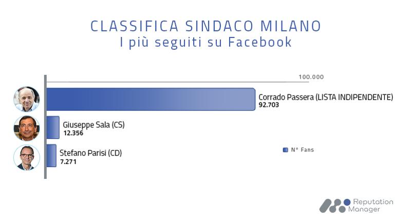 Candidati Milano Facebook Fan 5aprile2016 Candidati Milano Facebook Fan 5aprile2016