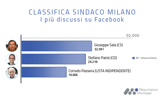 Candidati Milano Facebook Interactions 5aprile2016 Candidati Milano Facebook Interactions 5aprile2016
