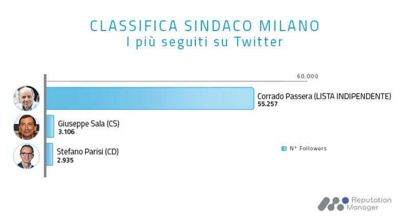 Candidati Milano Twitter Follower 5aprile2016 Candidati Milano Twitter Follower 5aprile2016
