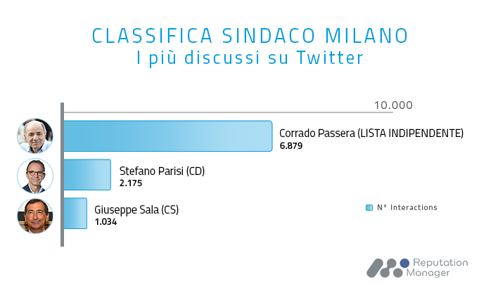 Candidati Milano Twitter Interactions 5aprile2016 Candidati Milano Twitter Interactions 5aprile2016