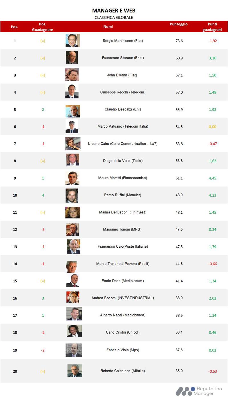 Classifica Executive A&F gen feb Reputation Manager