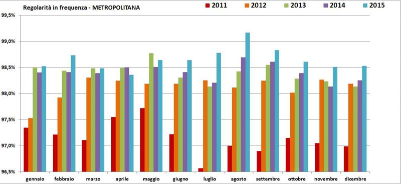 Tab. 2   Regolarità sulle 3 linee della metropolitana (esclusa M5)