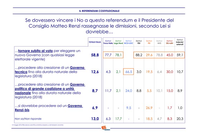 Euromedia Referendum costituzionale (11) Euromedia Referendum costituzionale (11)
