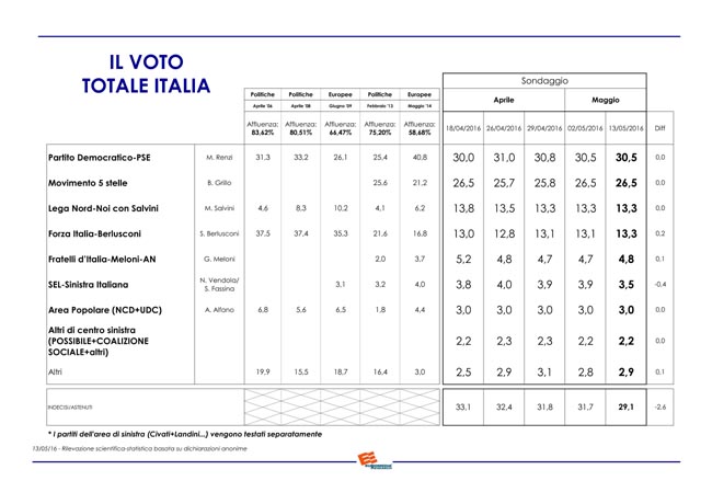 Euromedia Referendum costituzionale (3) Euromedia Referendum costituzionale (3)