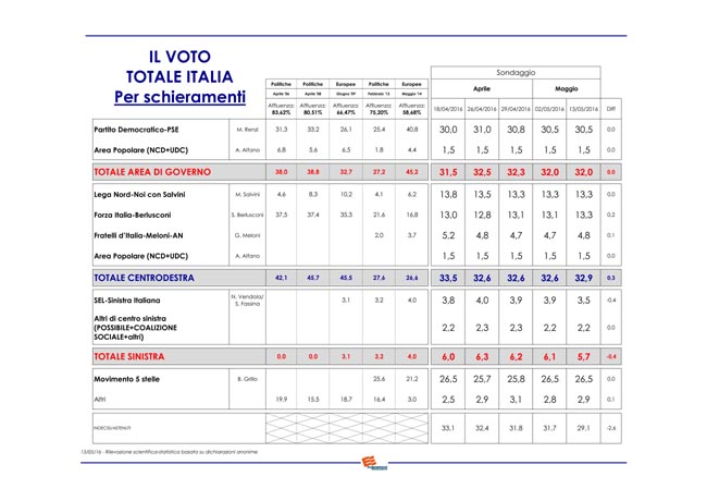 Euromedia Referendum costituzionale (4) Euromedia Referendum costituzionale (4)