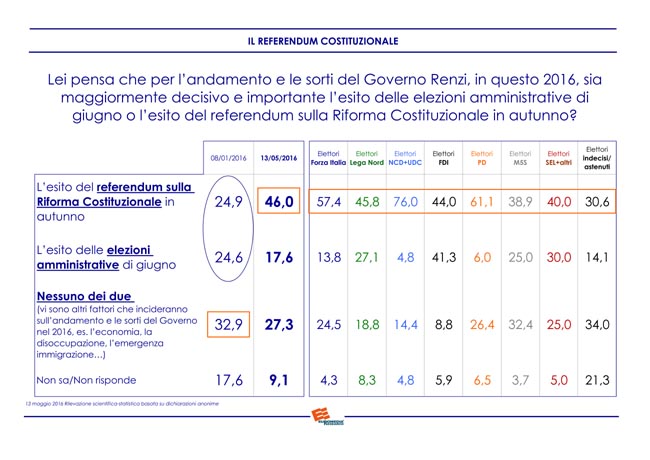 Euromedia Referendum costituzionale (5) Euromedia Referendum costituzionale (5)