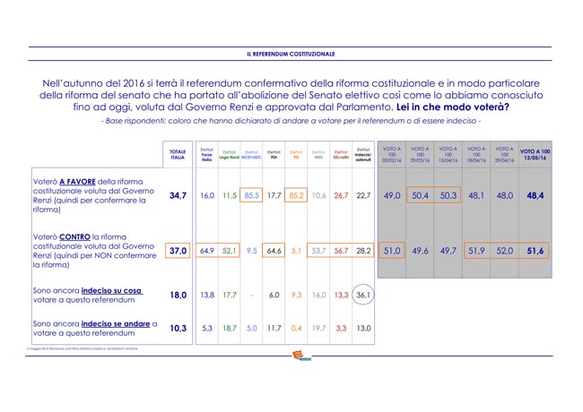 Euromedia Referendum costituzionale (7) Euromedia Referendum costituzionale (7)