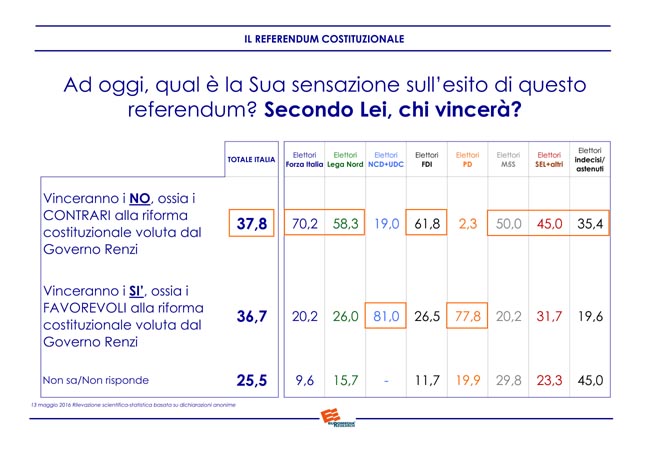 Euromedia Referendum costituzionale (9) Euromedia Referendum costituzionale (9)