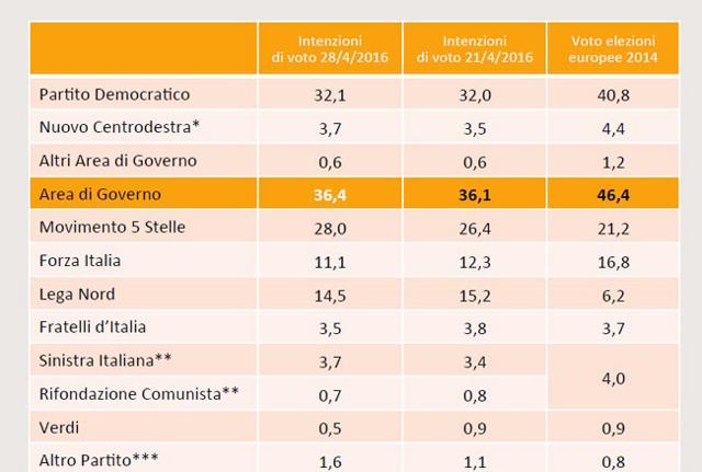 Balzo del Movimento 5 Stelle, tiene il Pd