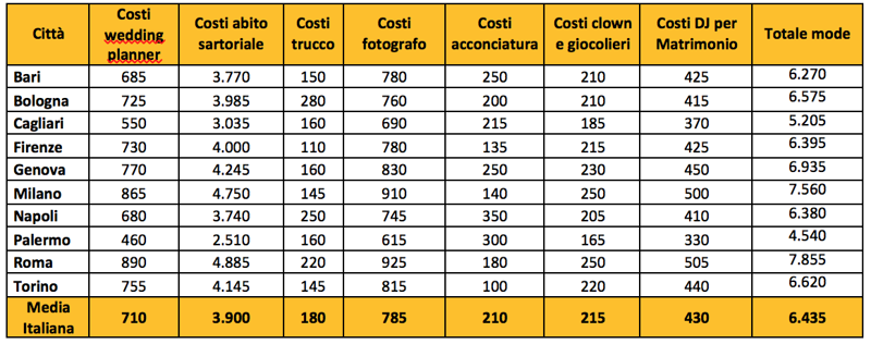 matrimonio tabella