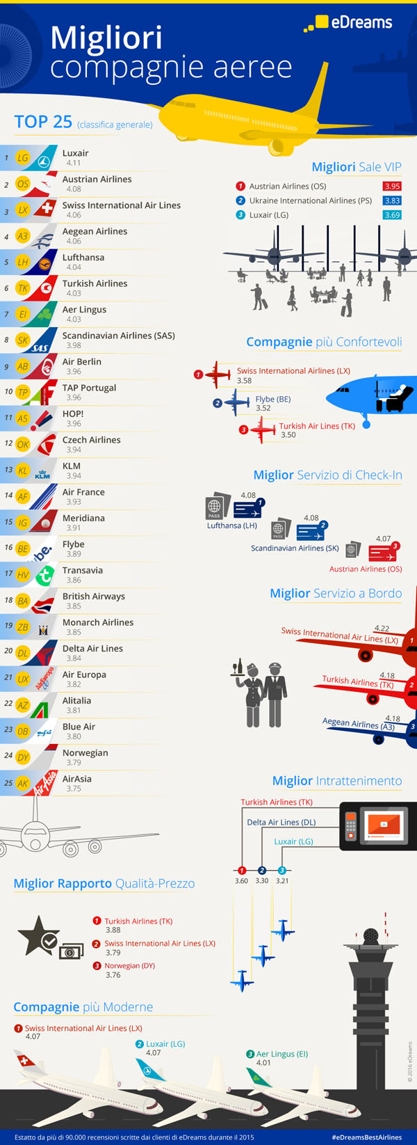 migliori aerolinee infografica