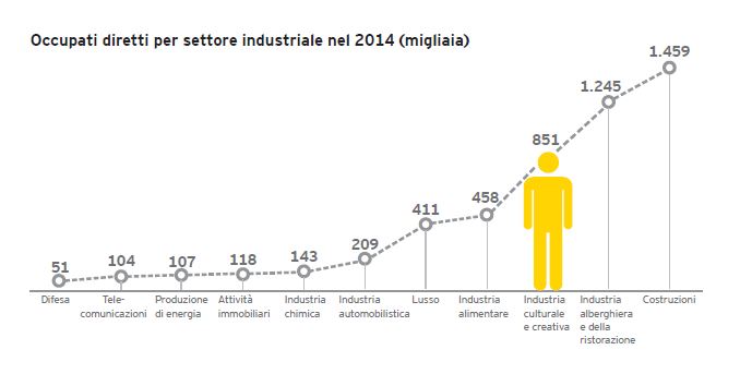 occupati per settore italia creativa