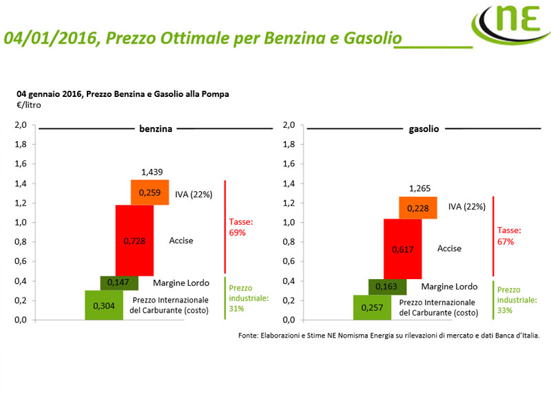 prezzi benzina 2