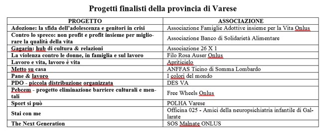 progetti finalisti Varese progetti finalisti Varese