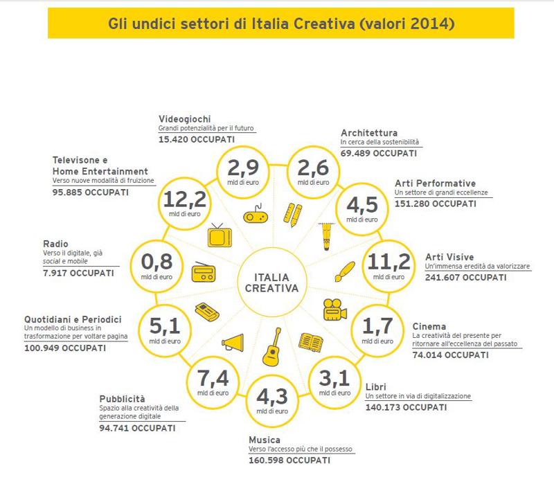 settori italia creativa