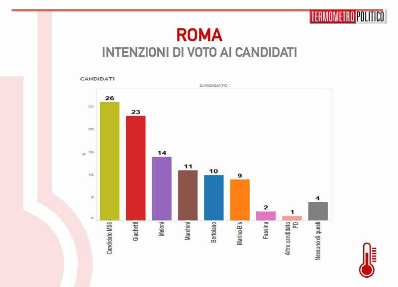 sondaggio roma gennaio candidati
