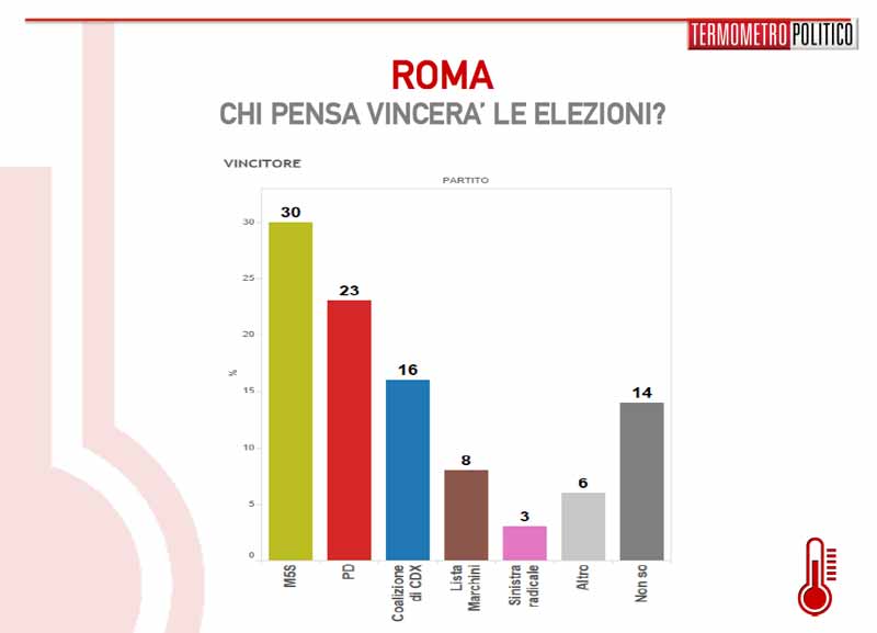 sondaggio roma gennaio ipotesi