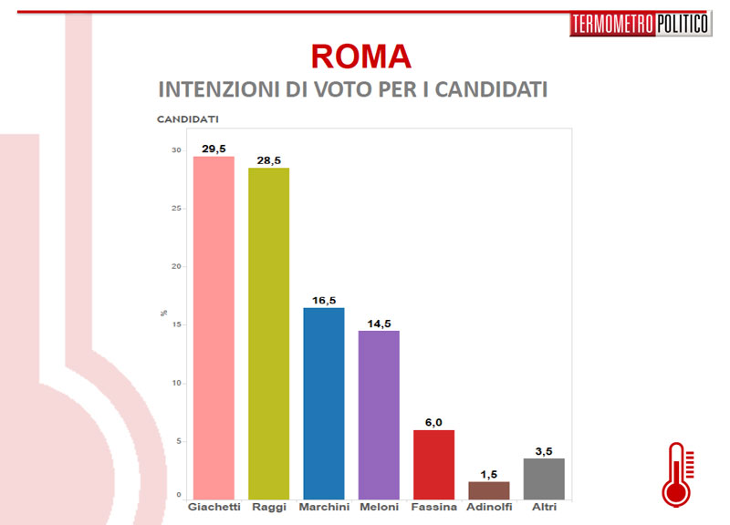 sondaggio roma 5 maggio candidati