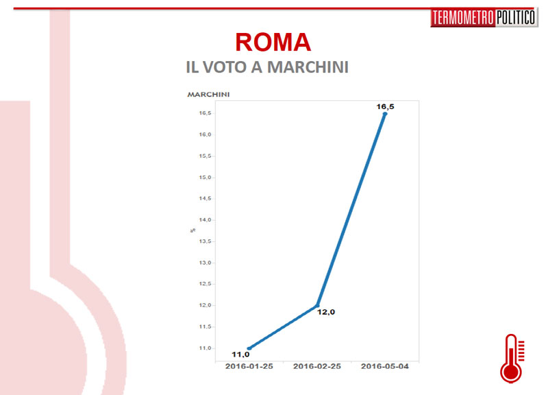 sondaggio roma 5 maggio marchini
