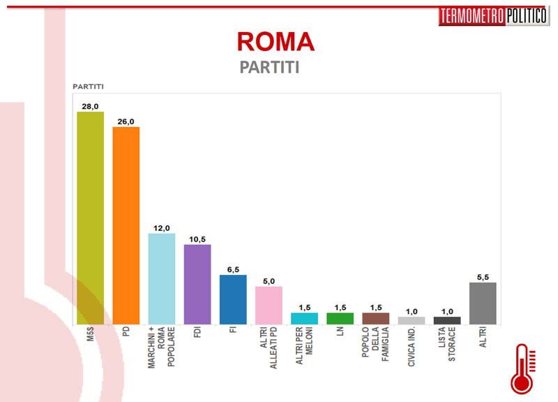 sondaggio roma 185 liste