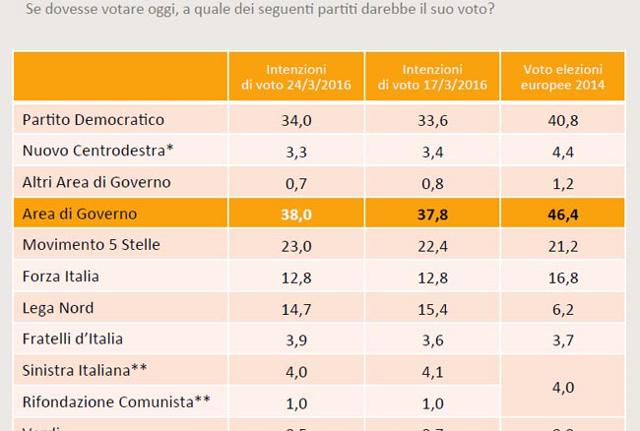 Crescono il Pd e il Movimento 5 Stelle. Battuta d'arresto per la Lega