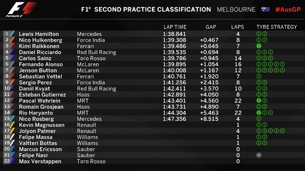 tempi melbourne f1