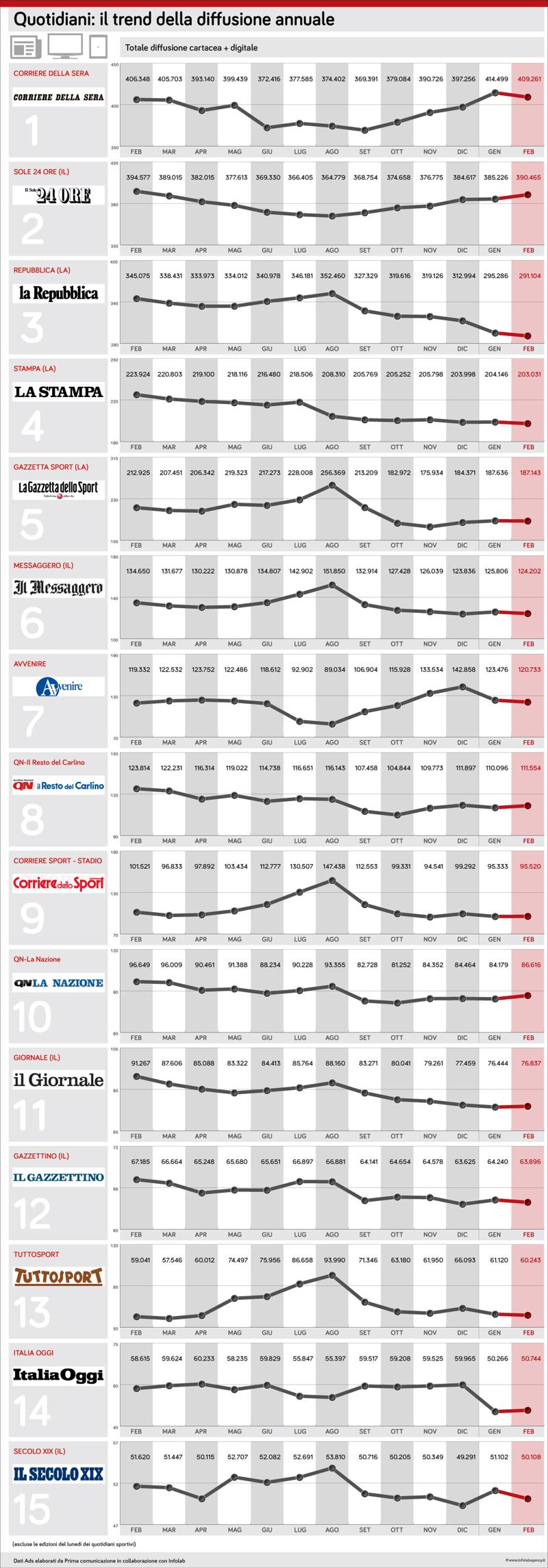 trend giornali