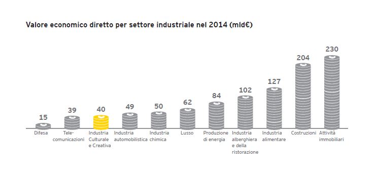 valore economico italia creativa