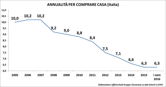 annualita casa (1) annualita casa (1)