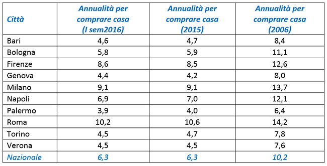 annualita casa (2)