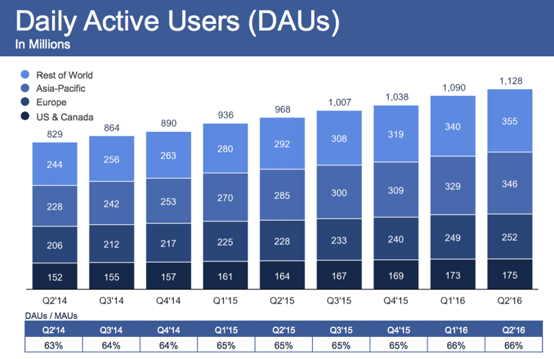 facebook utenti unici