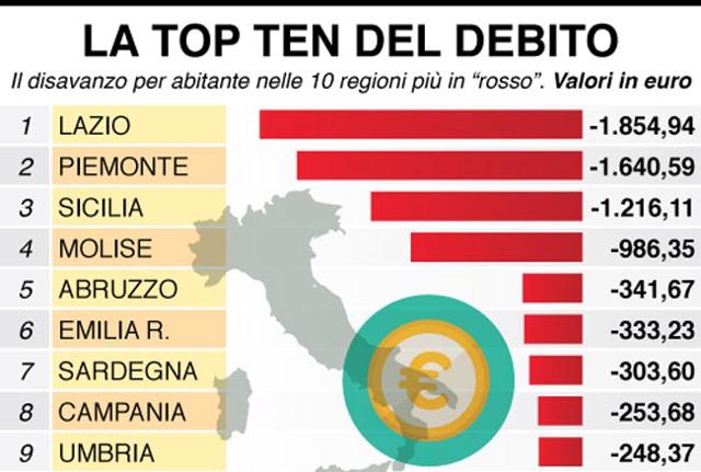 Debito di Roma da ricalcolare: spuntano studi legali e Luiss