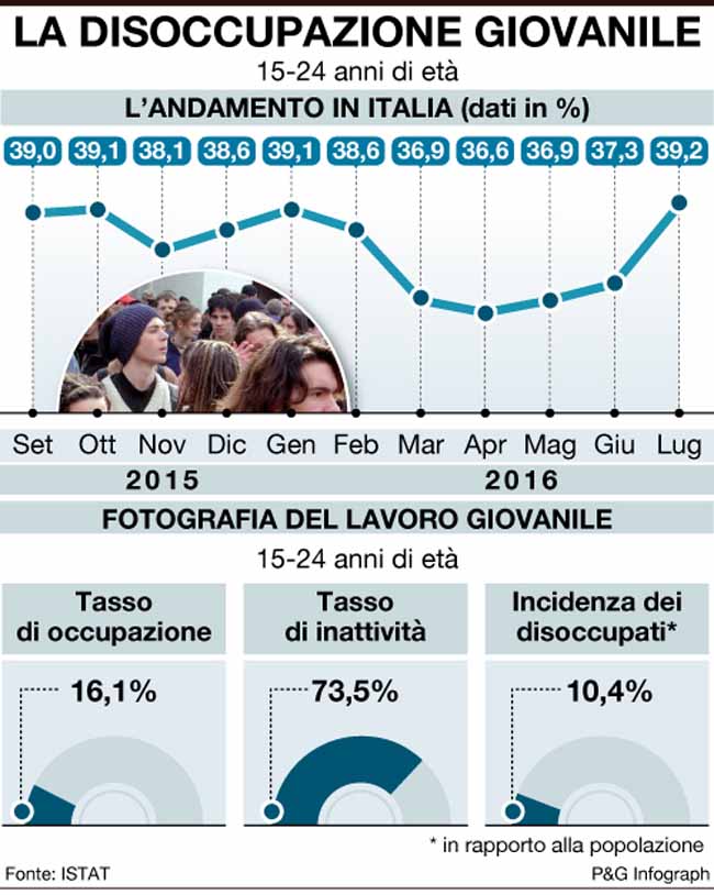 infografica disoccupazione giovanile