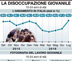 infografica disoccupazione giovanile